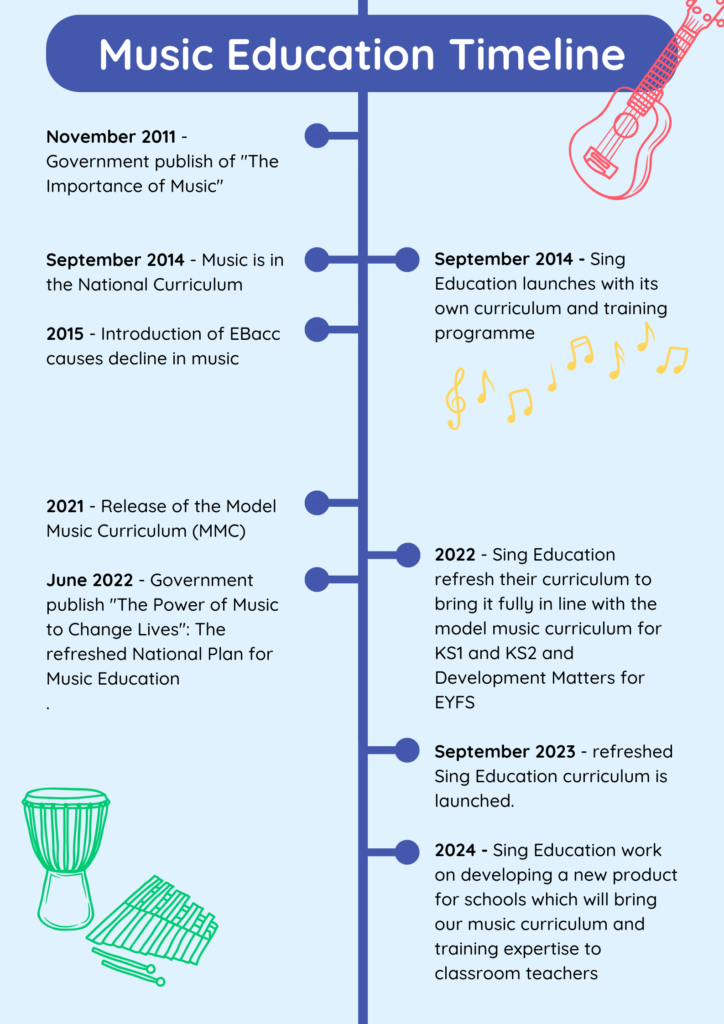 Music Education Timeline with the following key dates: November 2011 - Government publish of "The Importance of Music" September 2014 - Sing Education launches with its own curriculum and training programme September 2014 - Music is in the National Curriculum 2015 - Introduction of EBacc causes decline in music 2021 - Release of the Model Music Curriculum (MMC) 2022 - Sing Education refresh their curriculum to bring it fully in line with the model music curriculum for KS1 and KS2 and Development Matters for EYFS June 2022 - Government publish "The Power of Music to Change Lives": The refreshed National Plan for Music Education September 2023 - refreshed Sing Education curriculum is launched. 2024 - Sing Education work on developing a new product for schools which will bring our music curriculum and training expertise to classroom teachers